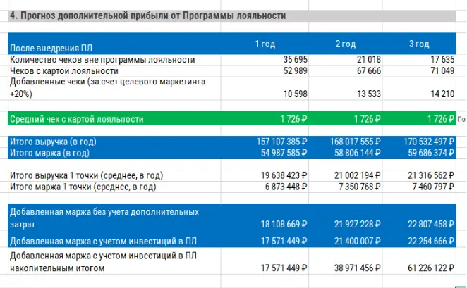 Прогноз прибыли от программы лояльности в таблице