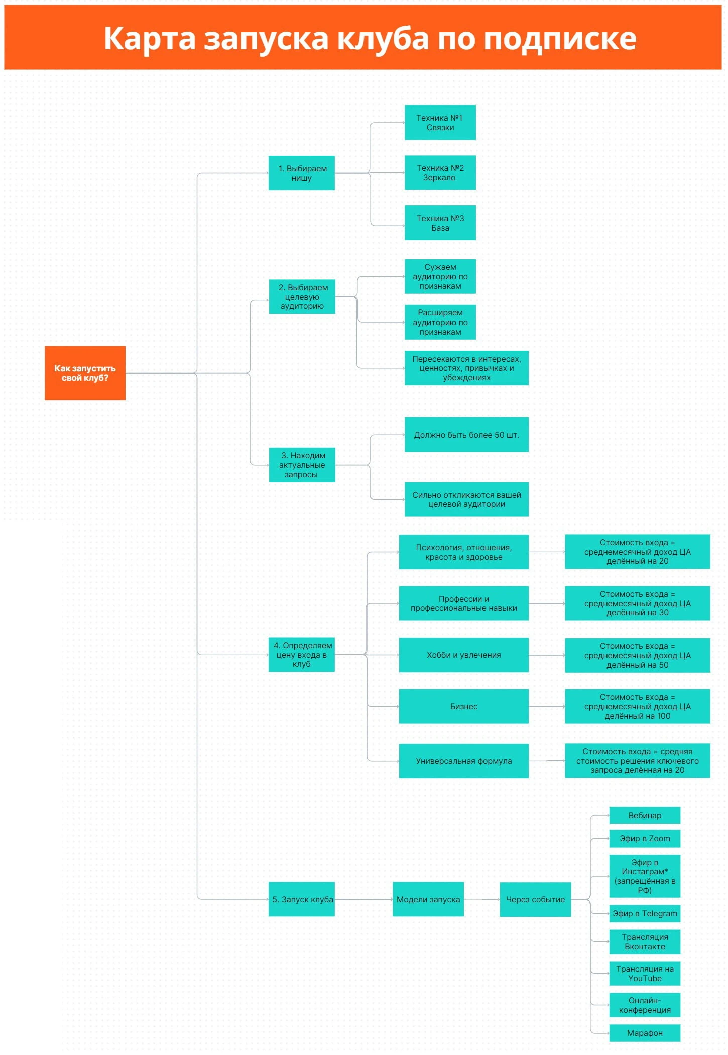 Карта запуска клуба по подписке: как создать клуб