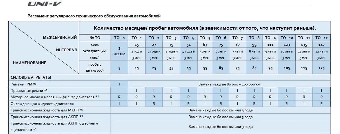  Регламент регулярного технического обслуживания из руководства пользователя Changan Uni-V 
