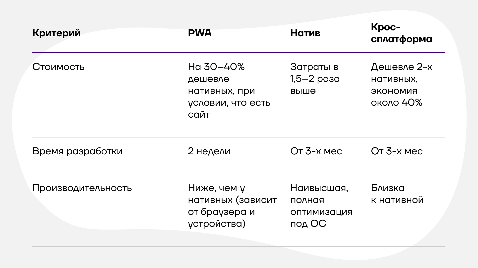 PWA против классической разработки
