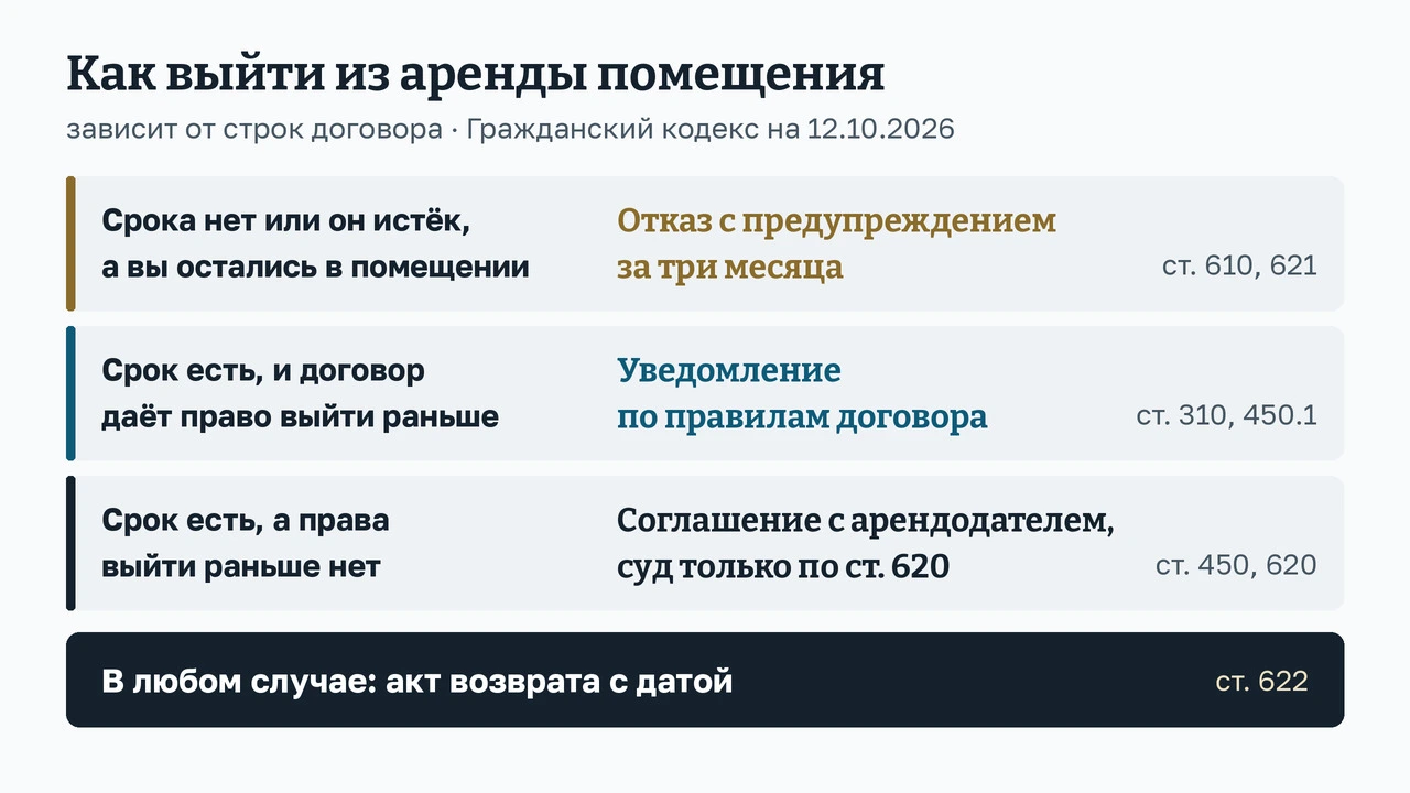 Три варианта договора и три выхода из него. Срока нет или договор возобновлён после окончания срока - отказ с предупреждением за три месяца, статьи 610 и 621 ГК. Срок есть и договор даёт право выйти - уведомление по правилам договора, статьи 310 и 450.1 ГК. Срок есть, права выйти нет - соглашение с 