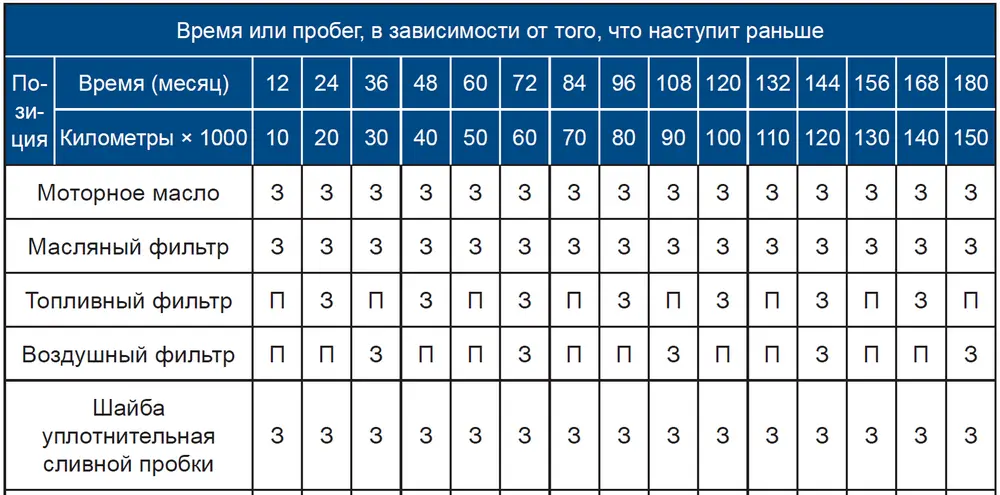 График планового технического обслуживания из руководства по эксплуатации Haval F7 - блог автосервиса «Автокрепеж» 