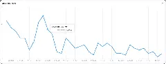 Динамика лидов спортивной школы