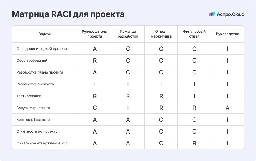 Матрица RACI для проекта