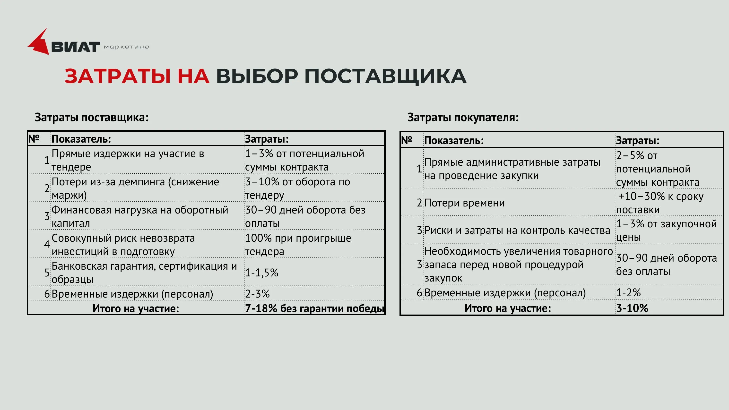 Затраты на выбор поставщика