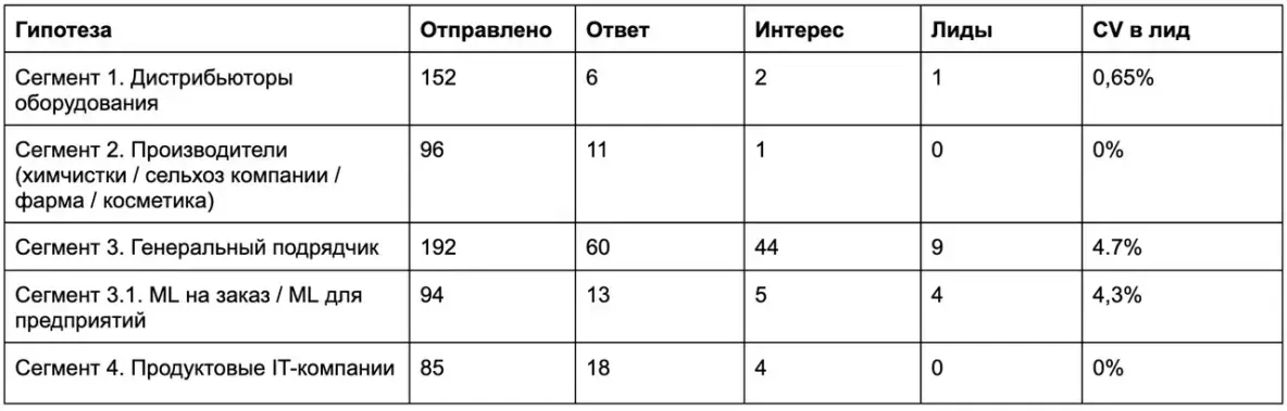 Пример нашего отчета на один из этапов работ по гипотезам 