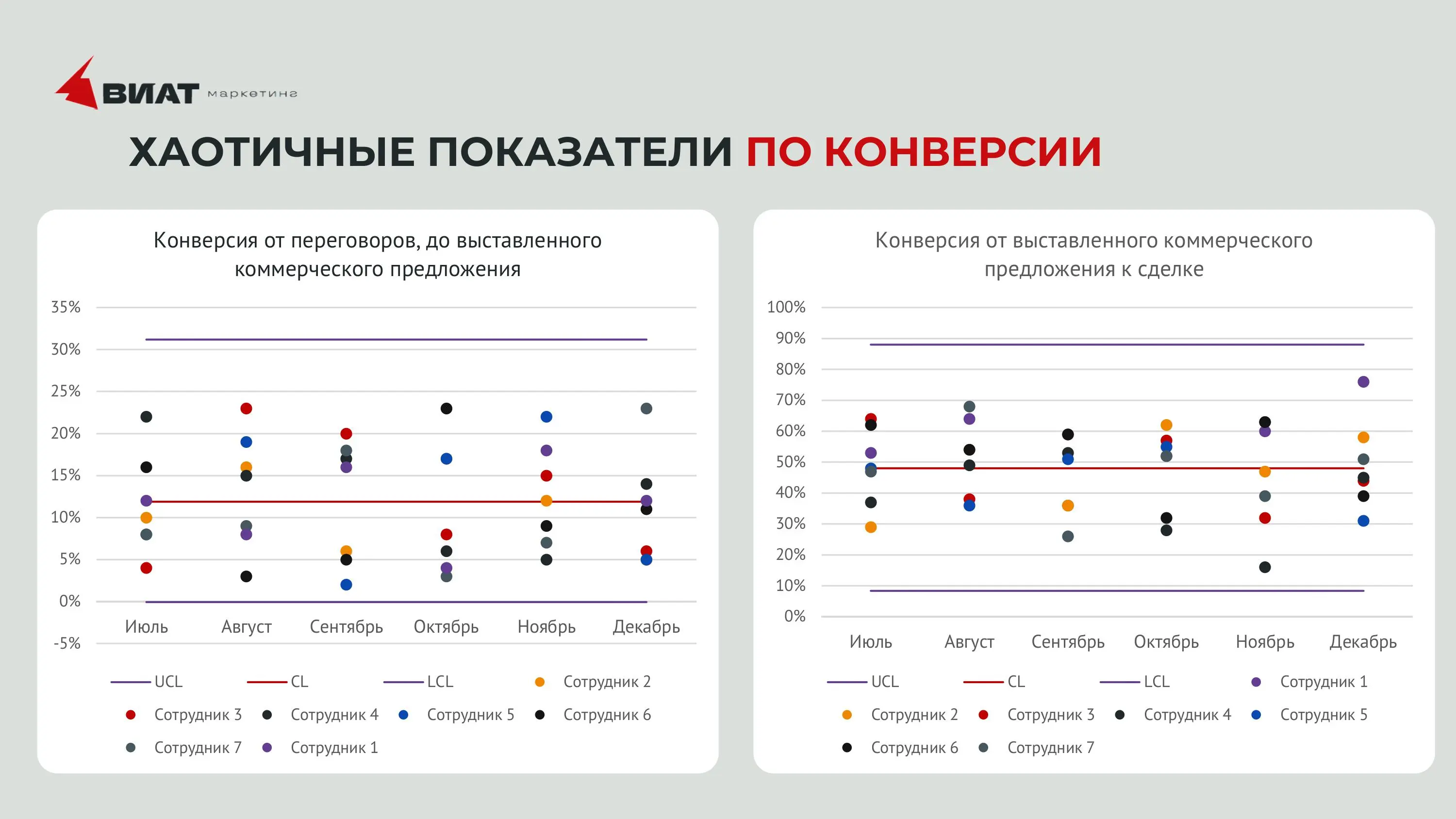 Хаотичные показатели по конверсии
