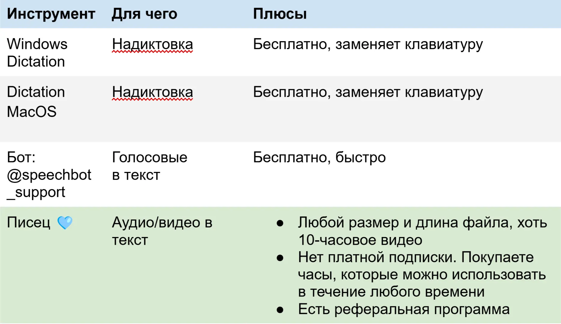 Сравнительная таблица транскрибаторов 