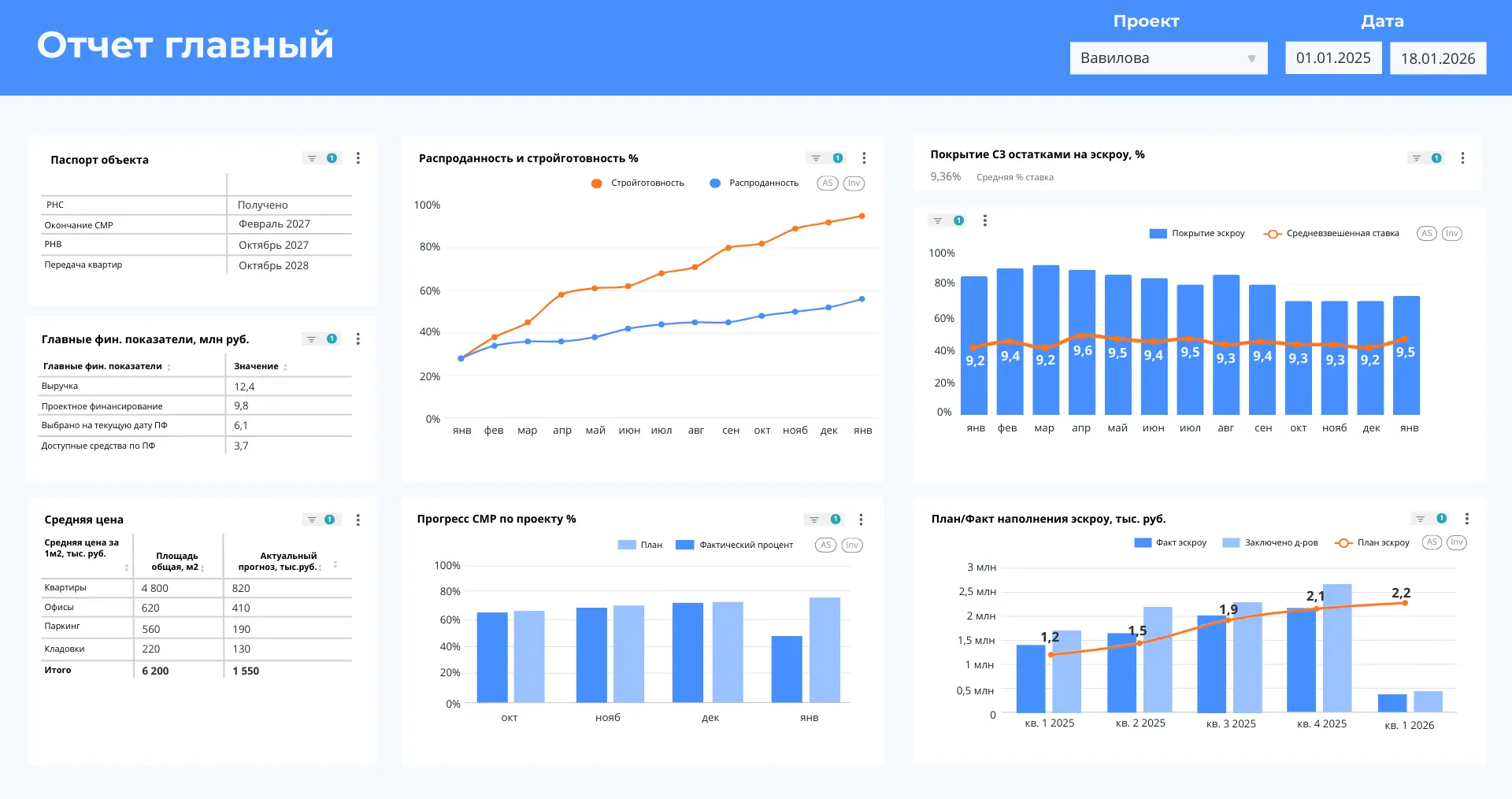 Дашборд с ключевыми показателями для застройщиков