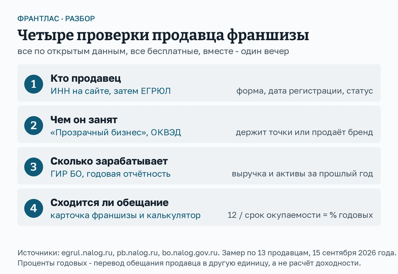 Схема: четыре проверки продавца франшизы и что показывает каждая - ИНН на сайте, основной ОКВЭД, выручка в ГИР БО, арифметика обещания
