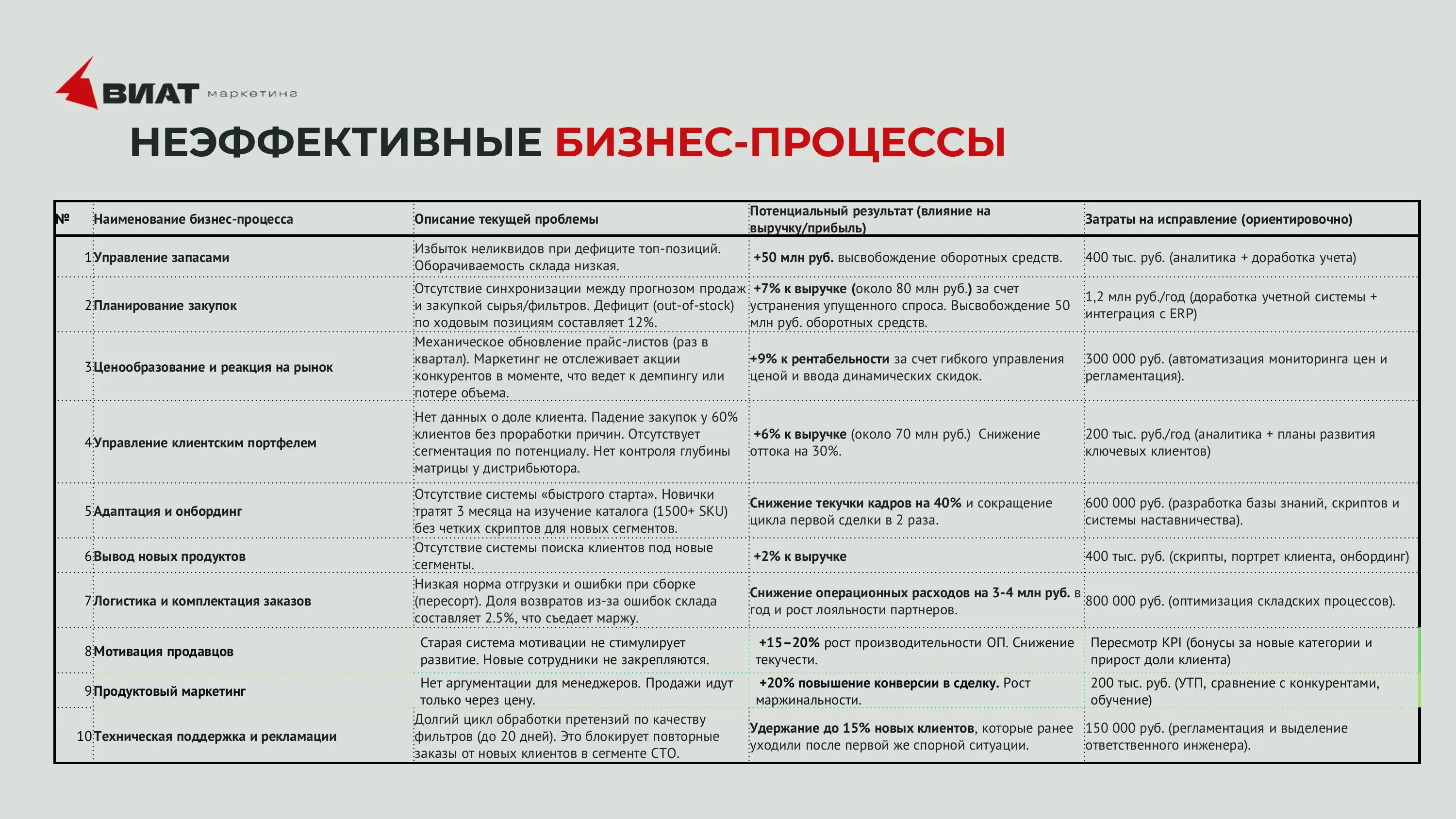 Неэффективные бизнес-процессы