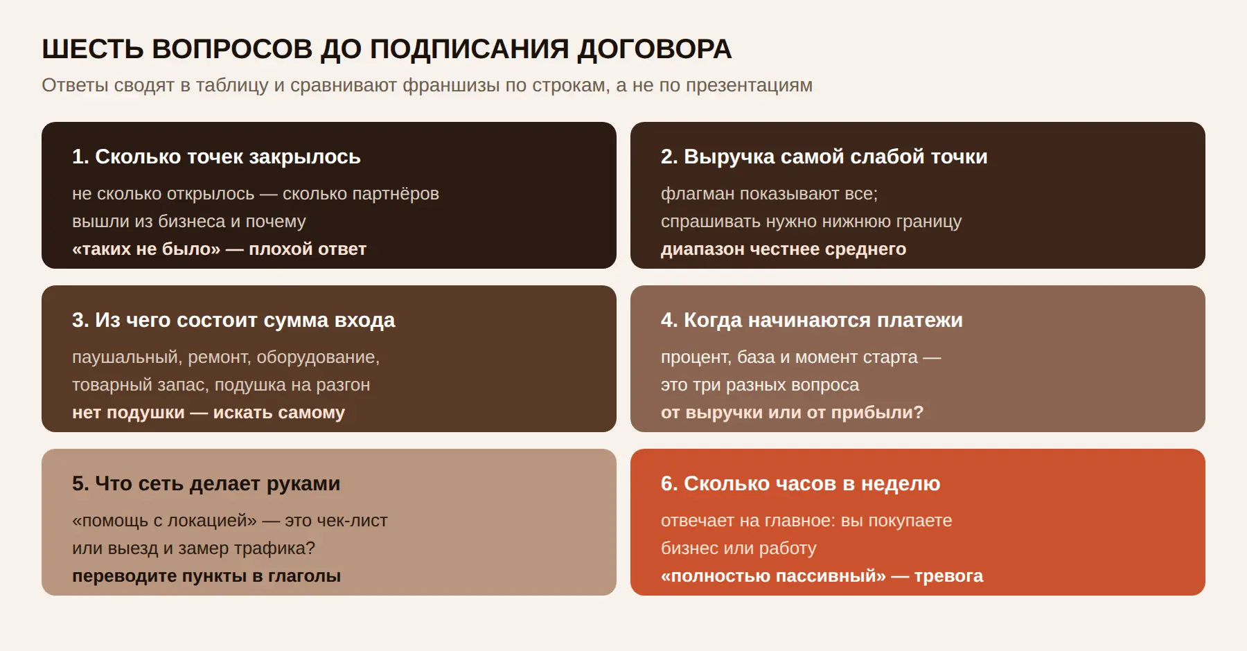 Схема: шесть вопросов франчайзеру перед покупкой франшизы груминг-салона — сколько точек закрылось, выручка самой слабой точки, из чего состоит сумма входа, когда начинаются регулярные платежи, что сеть делает руками, сколько времени партнёр тратит на салон в неделю