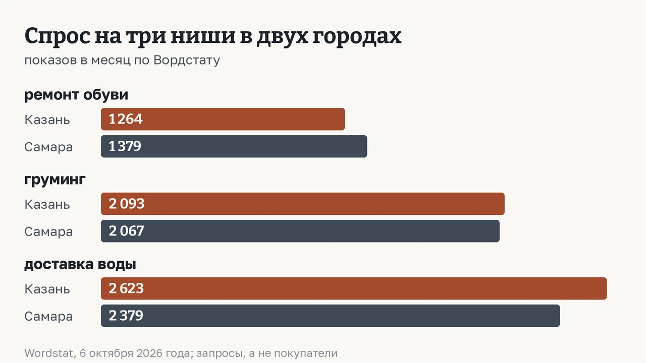 Спрос на три ниши в двух городах, показов в месяц по Wordstat на 6 октября 2026 года: ремонт обуви - Казань 1264, Самара 1379; груминг - Казань 2093, Самара 2067; доставка воды - Казань 2623, Самара 2379