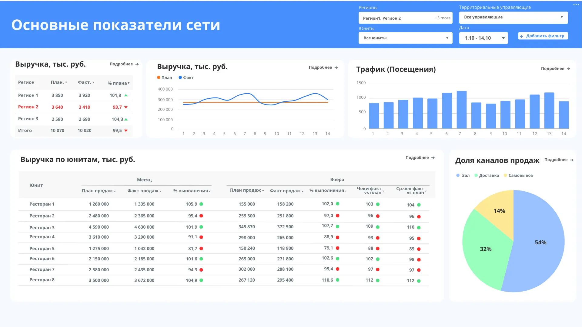 BI-аналитика для ресторанного бизнеса