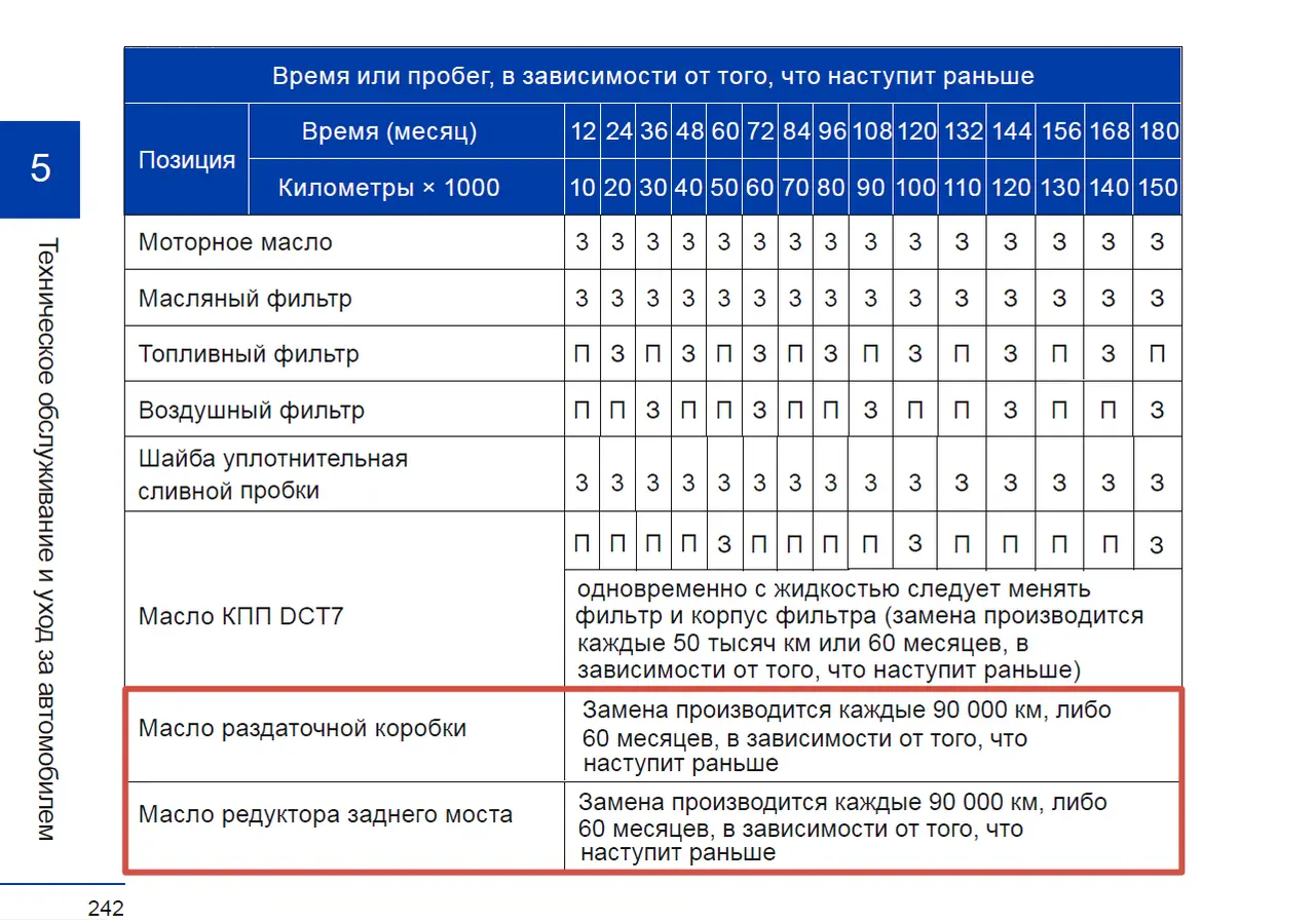 Регламент замены масла в раздаточной коробке и заднем редукторе из руководства по эксплуатации Haval F7 от 30.04.2020 — блог автосервиса «Автокрепеж» на «Работаем!»