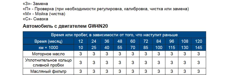 Интервал замены масла в двигателе GW4N20 Haval Dargo и Dargo X — блог автосервиса «Автокрепеж» на «Работаем!»