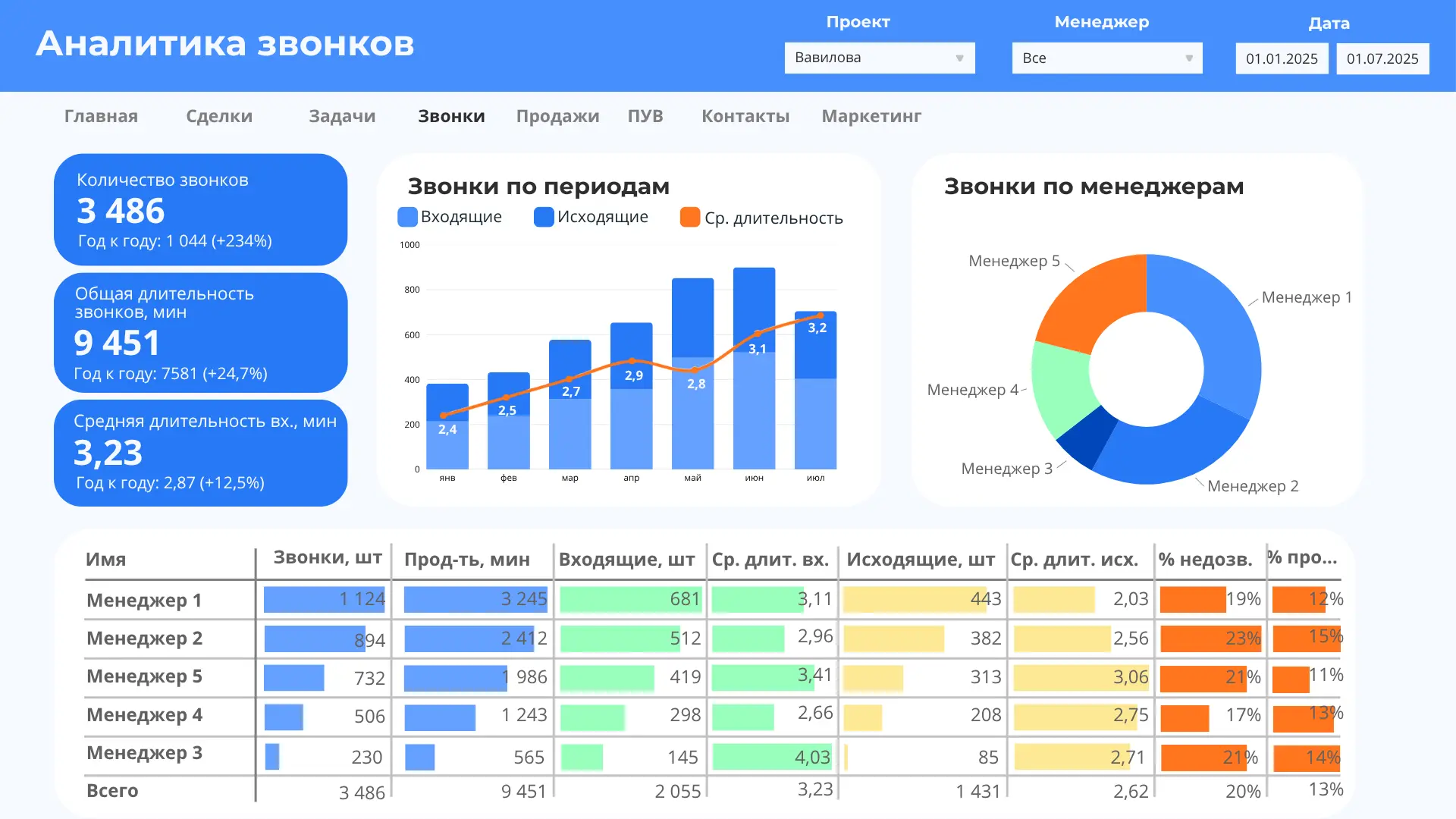 Дашборд аналитики звонков