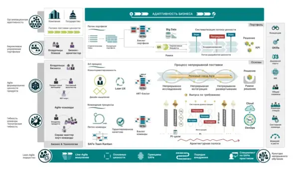 Источник: https://scaledagileframework.com/ Фреймворк SAFe