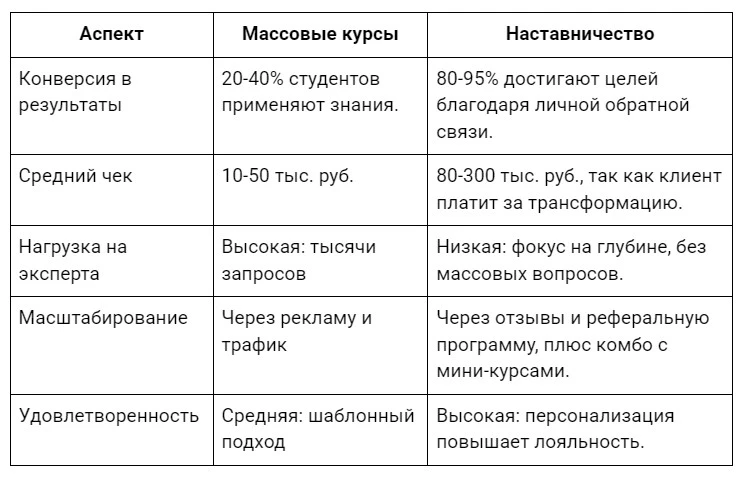 Сравнение онлайн-курсов и наставничества