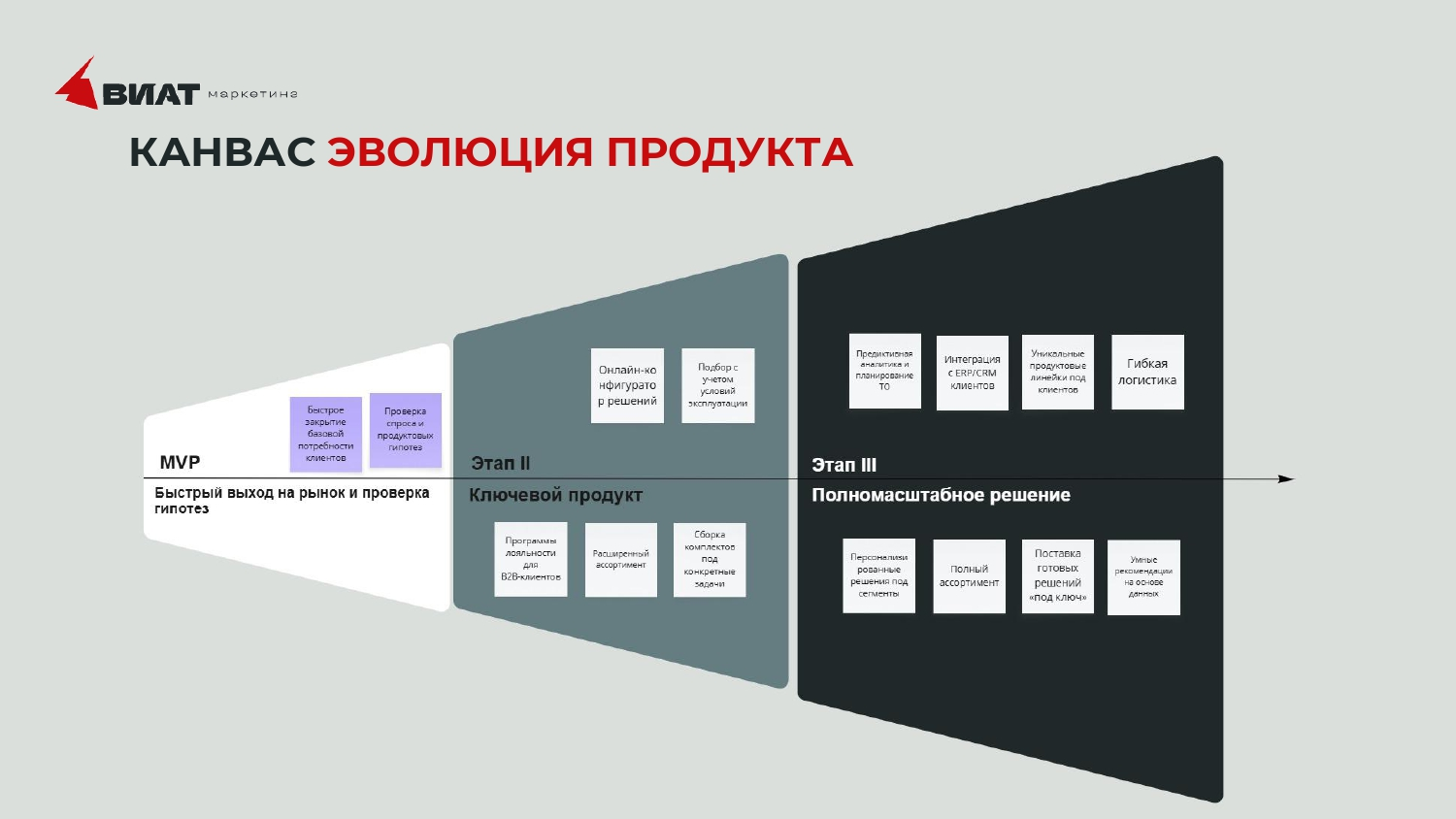 Канвас эволюции продукта
