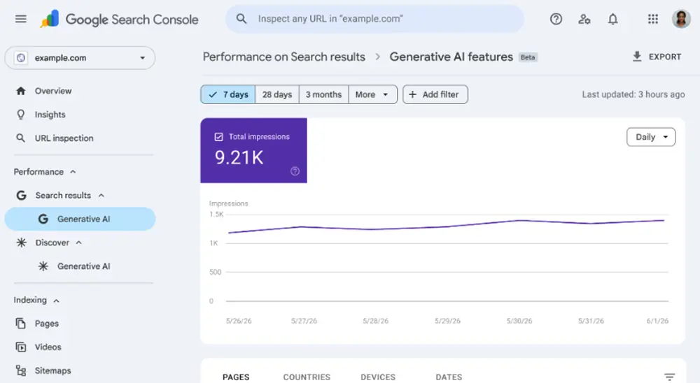 Новому отчет Google Generative AI Features Performance Report