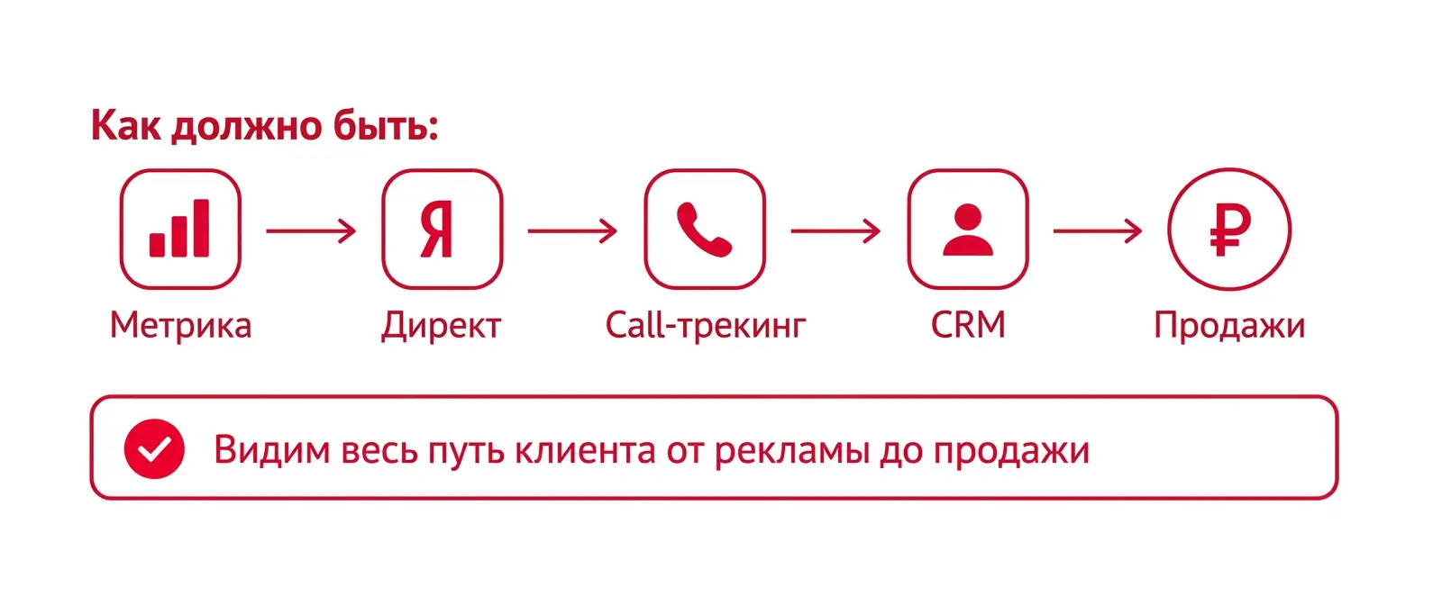 Вот так выглядит прозрачная воронка продаж производителя
