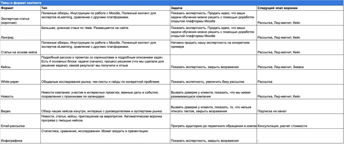 Формат контента