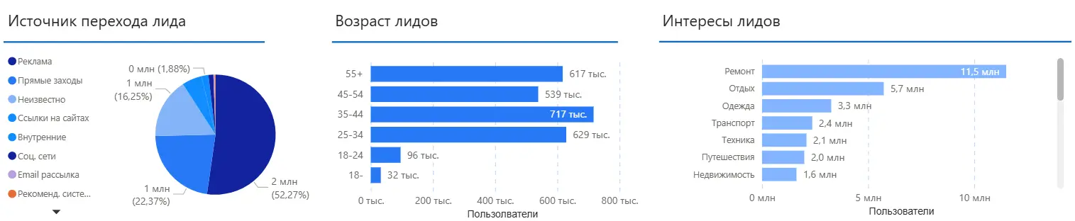 Анализ аудитории сайта