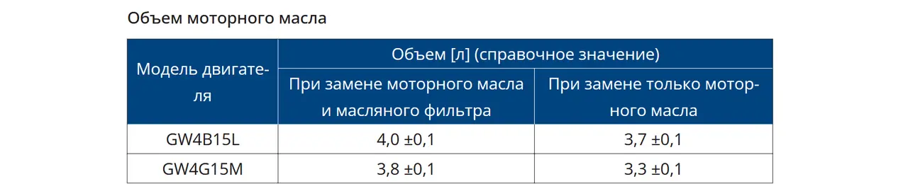 Заправочный объем моторного масла для двигателей GW4B15L и GW4G15M — блог автосервиса «Автокрепеж» на «Работаем!»Haval H3