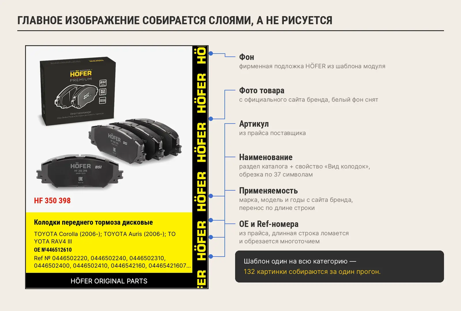 Каждый слой берёт значение из своего источника: фон — из шаблона, фото — с сайта бренда, текст — из свойств товара — кейс диджитал-агентства «Винтра» на «Работаем!»