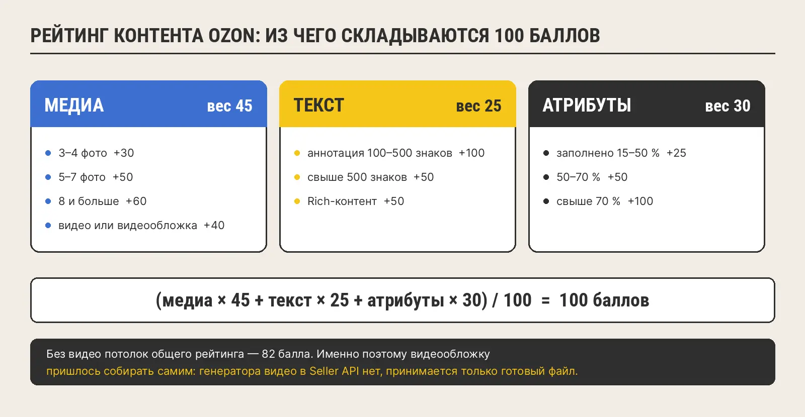 Формула проверена на живых цифрах карточки — кейс диджитал-агентства «Винтра» на «Работаем!»