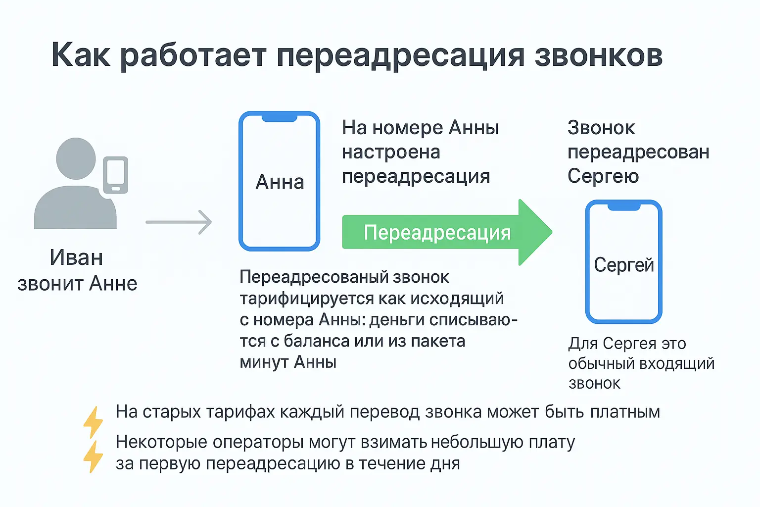 Схема, как действует и оплачивается переадресация вызова: показано, кто и за что платит оператору связи Схема, как действует и оплачивается переадресация вызова: показано, кто и за что платит оператору связи