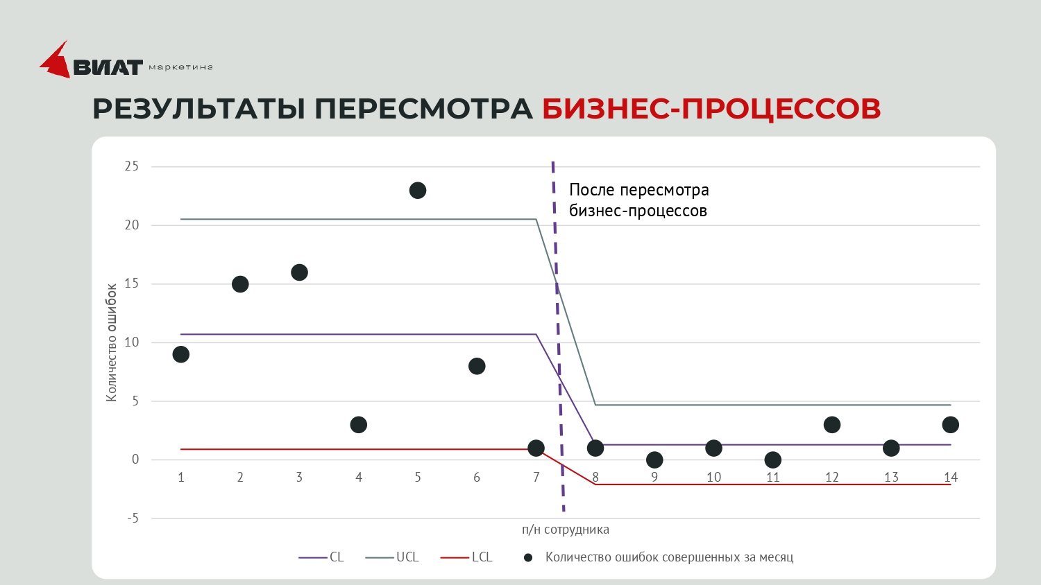 Результаты пересмотра бизнес-процессов