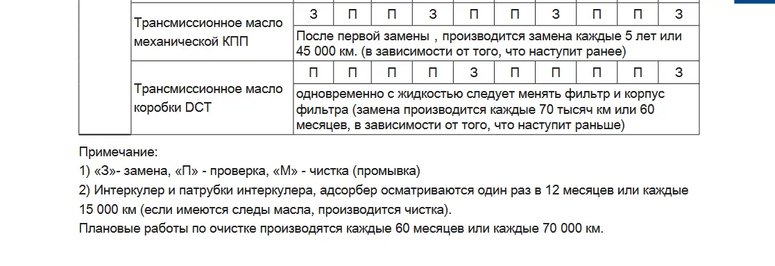 График замены масла в АКПП Haval Jolion из регламента ТО с официального сайта haval.ru