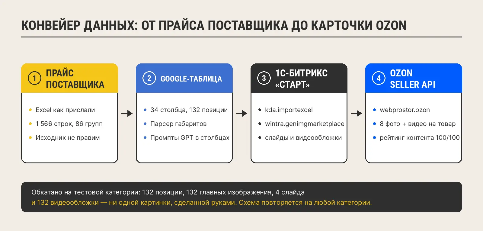 Четыре звена конвейера. Прайс не правим никогда — следующий придёт такой же  — кейс диджитал-агентства «Винтра» на «Работаем!»
