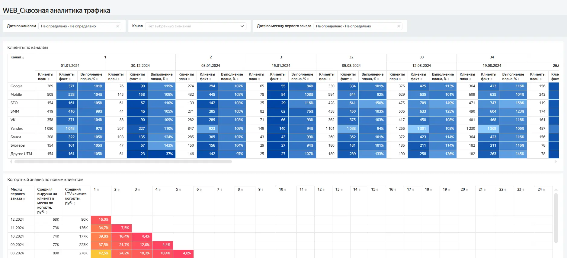 Дашборд сквозной аналитики в Yandex DataLens — выполнение плана по клиентам в разрезе рекламных каналов и когортный анализ новых клиентов