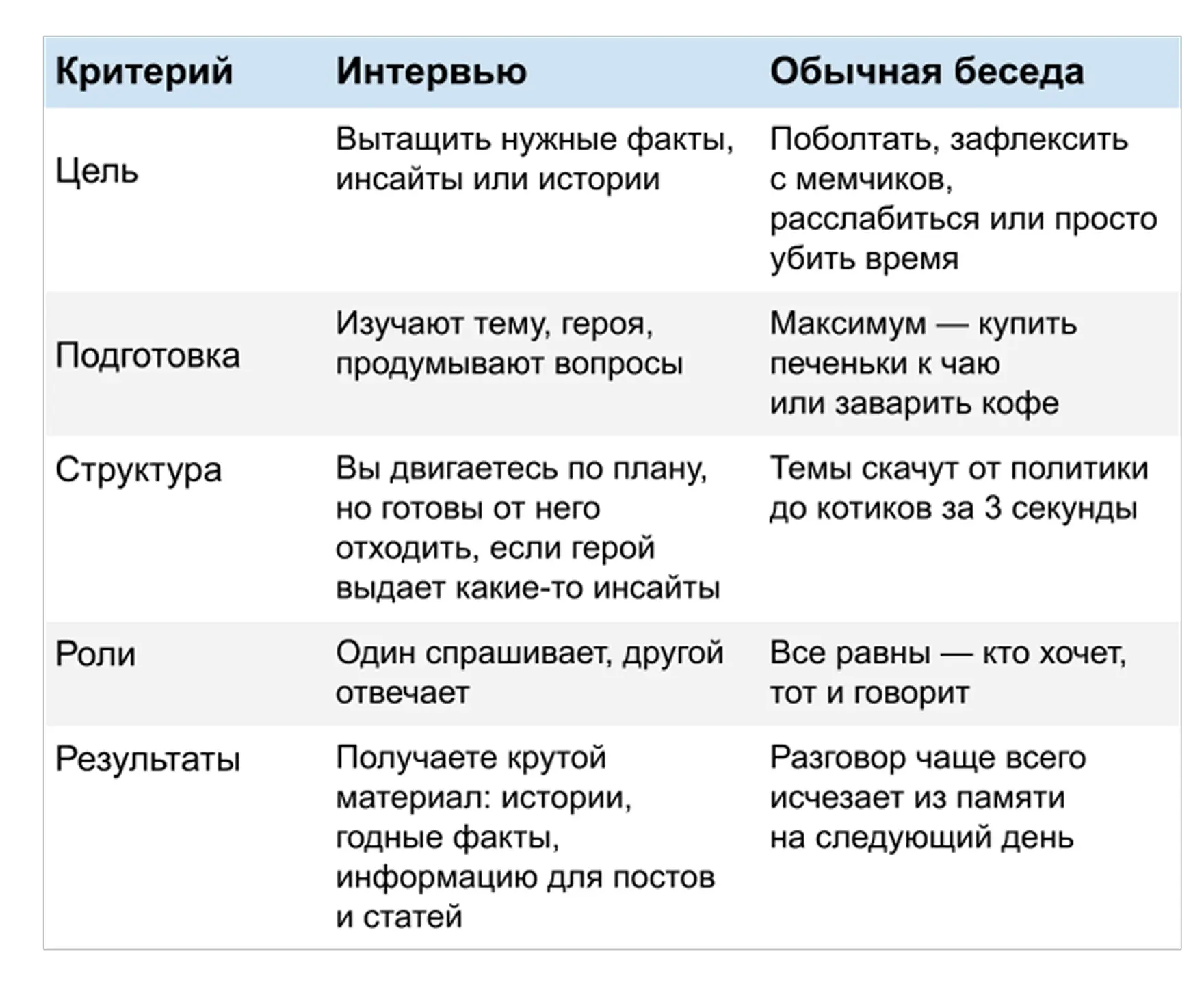 Вывод: дружелюбие ≠ панибратство. Можно сохранять легкость, но не терять фокус. Хорошее интервью — это контролируемая искренность Вывод: дружелюбие ≠ панибратство. Можно сохранять легкость, но не терять фокус. Хорошее интервью — это контролируемая искренность