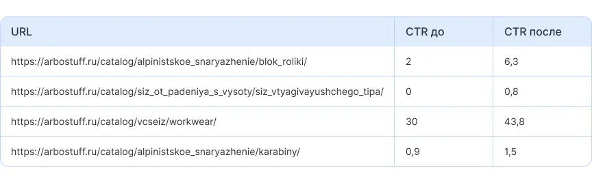 Динамика CTR сниппетов сайта Arbostuff