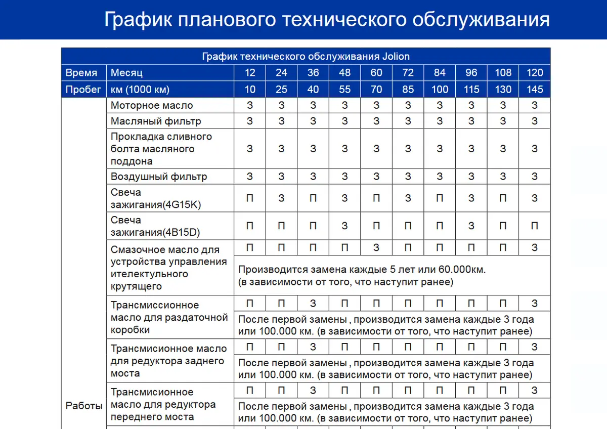  График обслуживания полноприводной трансмиссии из руководства по эксплуатации Haval Jolion 