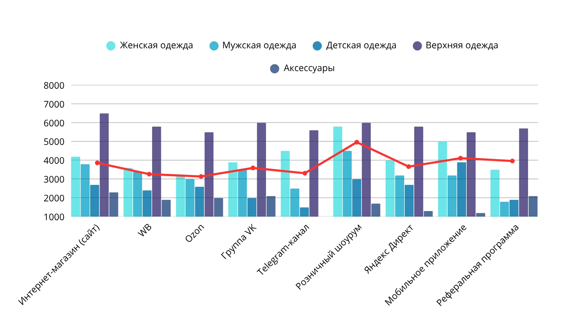 График анализа среднего чека по категориям и каналам продаж
