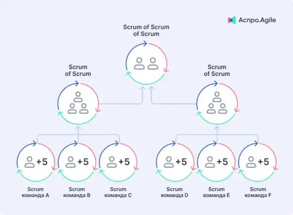 Фреймворк Scrum of Scrums 1 способ