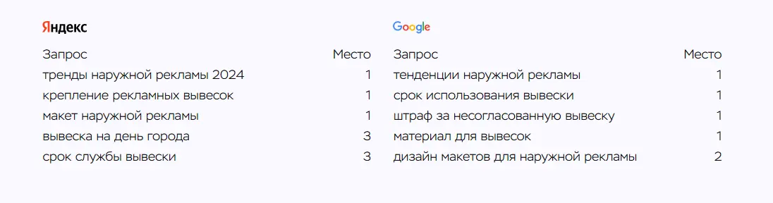Данные по позициям сайта заказчика в срезе информационных запросов по наружной рекламе
