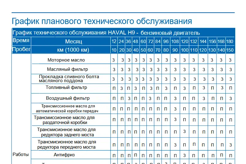 График замены масла в АКПП бензинового Haval H9 2021 г. в. из регламента ТО с официального сайта haval.ru