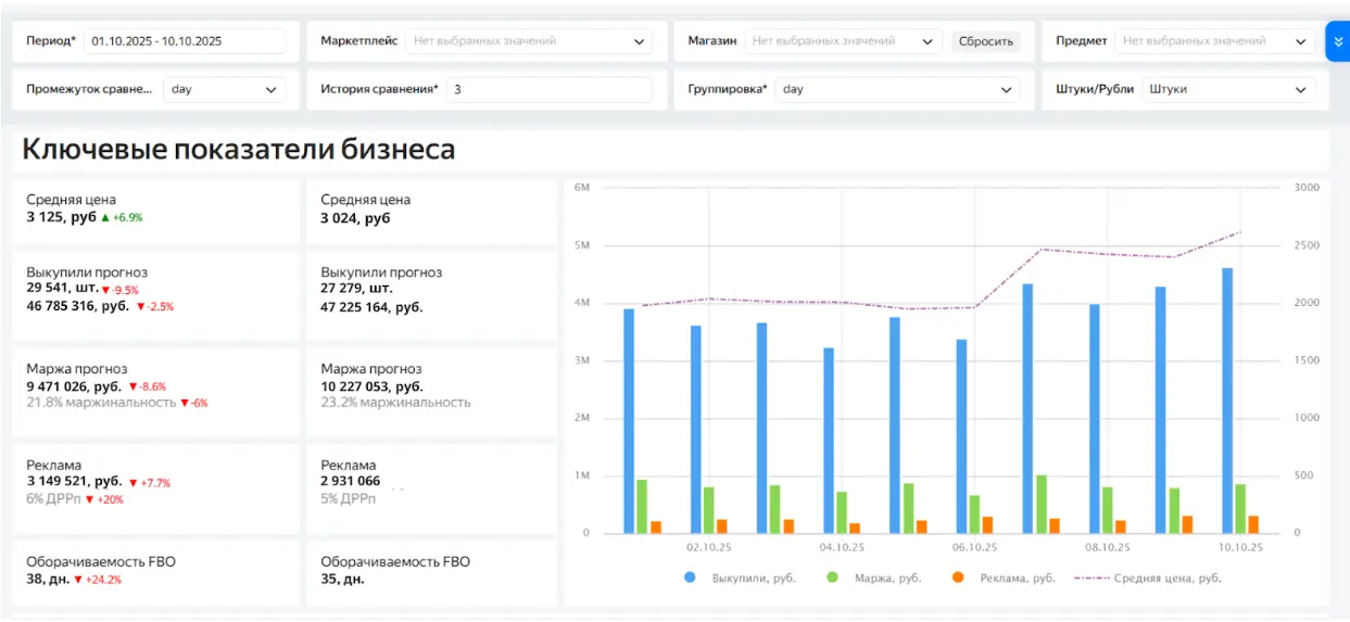 Дашборд ключевых показателей интернет-магазина