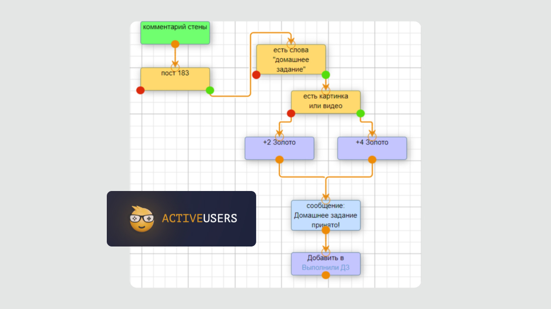 Activeusers. Пример блок-схемы — логические цепочки, состоящие из условий и действий, срабатывающих, когда происходит событие определённого типа. Activeusers