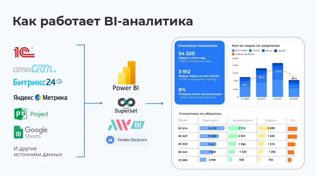 Как работает BI-аналитика