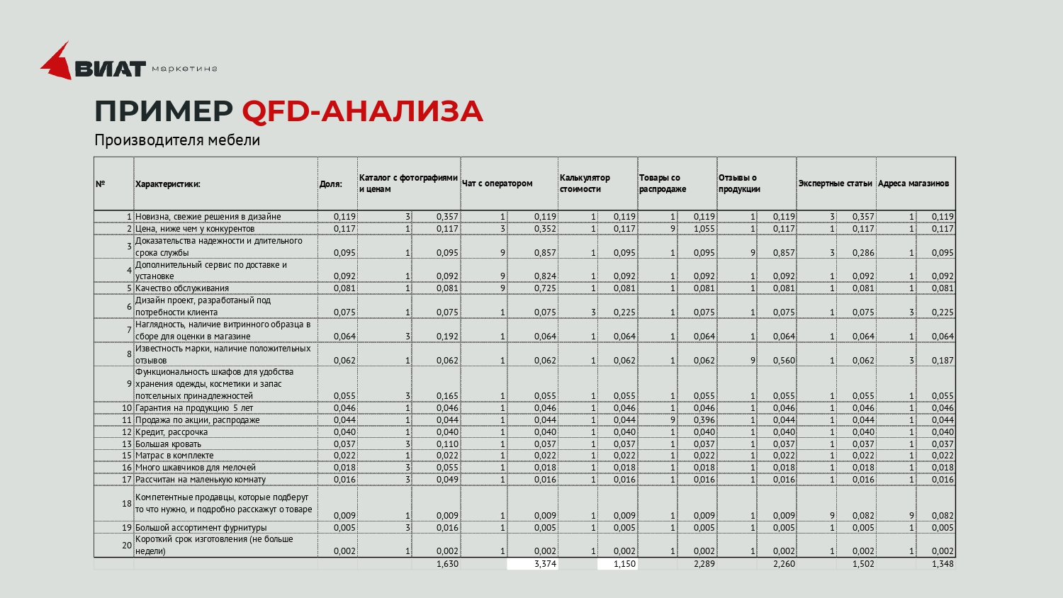 Пример QFD-анализа