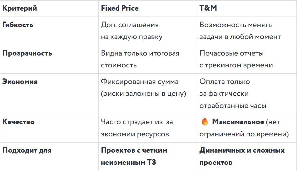 Fixed Price vs T&M