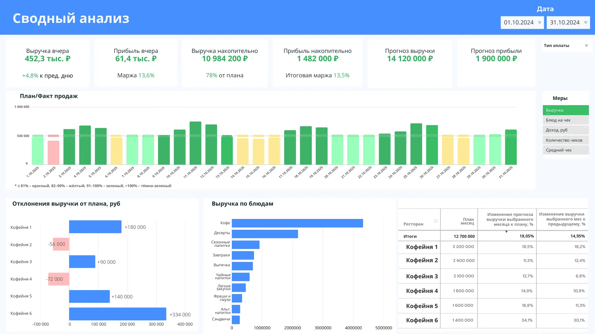 Бизнес-аналитика для ресторанного бизнеса