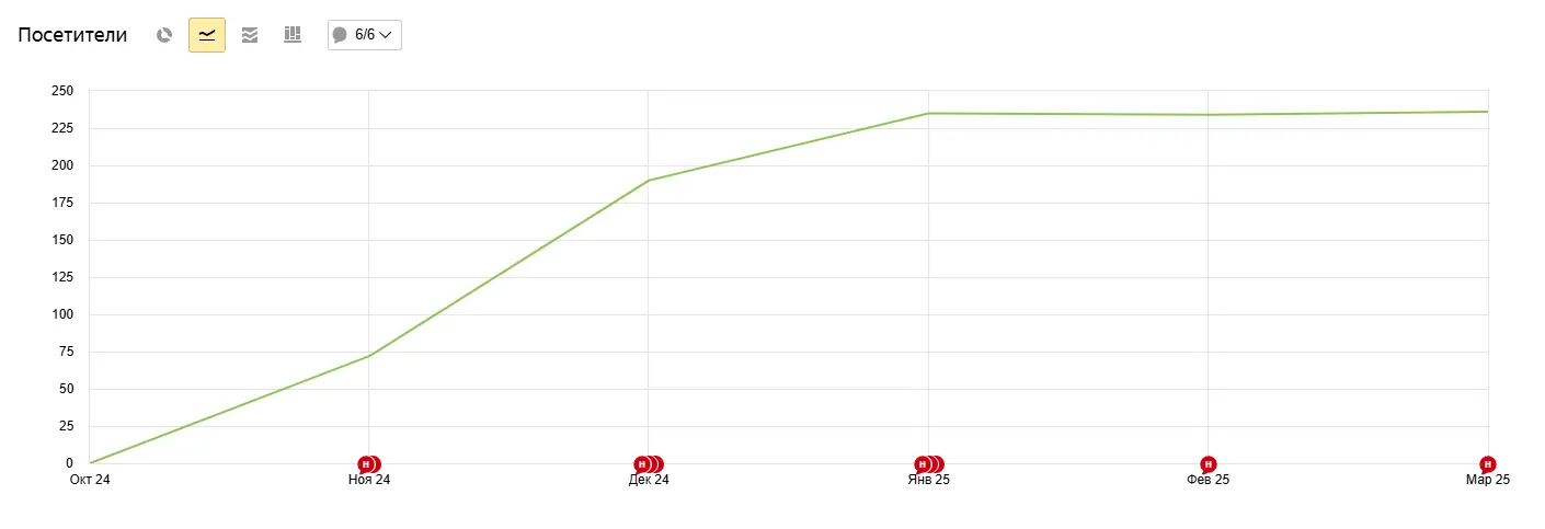 Рост трафика на странице со статьей про наружную рекламу